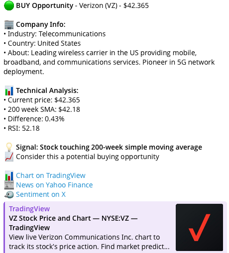 Verizon stock alert showing 200-week moving average signal