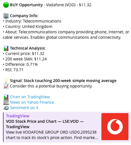 Vodafone stock alert showing 200-week moving average signal